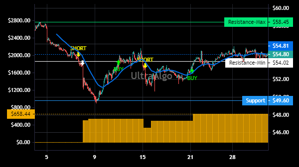 TShortalgo's tweet image. $KFRC Trading Ideas | Awaiting Short signal. 80% Profitability based on 5 trades. Profit factor is 4.21. Learn more at UltraAlgo.com. #KFRCSTOCK #tradingview