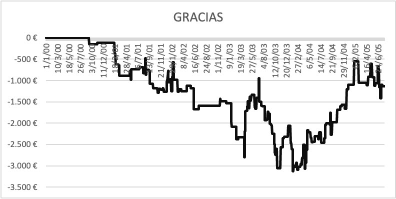 Dianu_Burlon_'s tweet photo. Si el año pasado me propuse mejorar #Gracias (‘sigma’ para los amigos), este año es el turno de #Lanocheeterna (que no lleva buena tendencia). Por cierto, éstos son los únicos gráficos que para mí tienen valor (y no los backtest=teóricos). https://t.co/cyvgDIjJLM