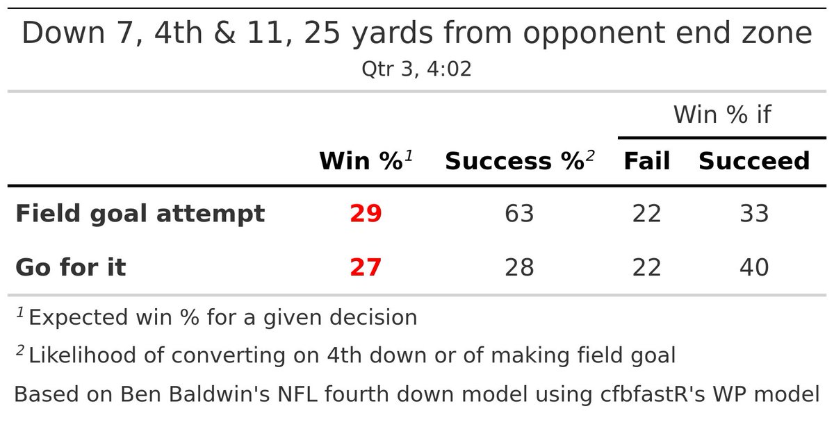Tulane (21) @ USC (28)
Tulane has 4th &amp; 11 at the USC 25

Recommendation (MEDIUM): 👟🏈 Field goal attempt (+2.3 WP)
Actual play: 👟🏈 Valentino Ambrosio 42 yd FG GOOD