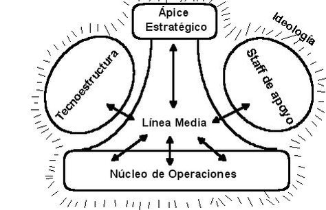 EcomStrategists's tweet photo. Henry Mintzberg també va proposar models d’estructura organitzativa els quals mostren la manera en la que l’empresa organitza els seus diferents recursos #CompOrg22 https://t.co/eaf8EzklCP