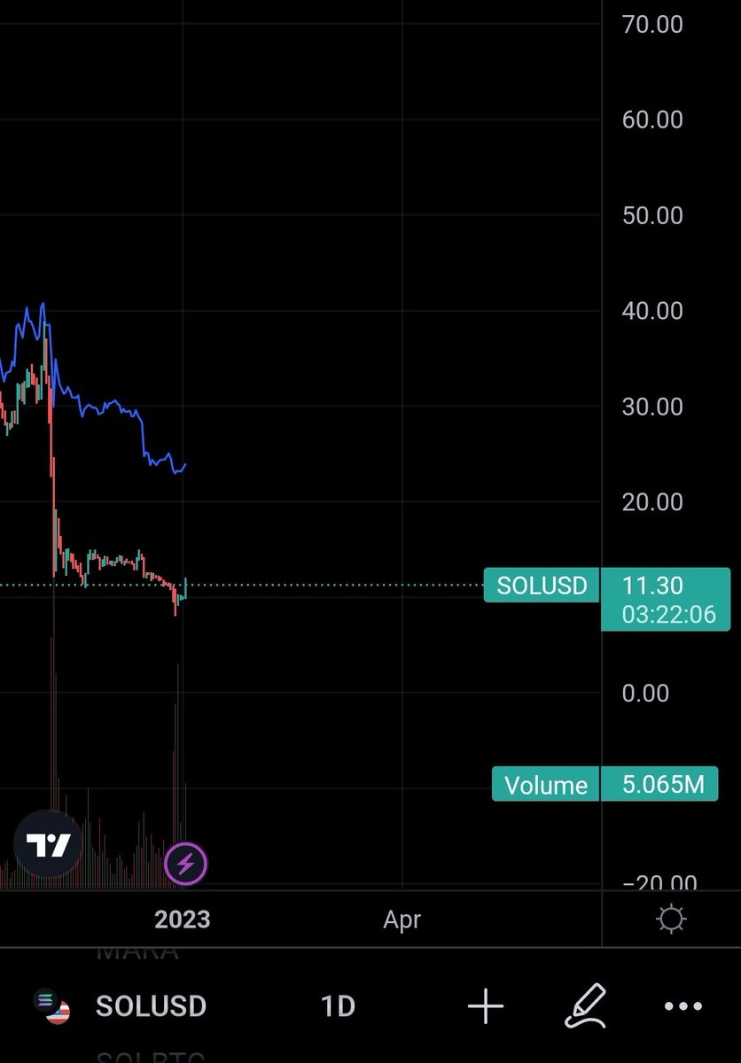 SovereignJorb's tweet image. Call me crazy, but I believe Solana is worth at least as much as Cardano's Market Cap (blue).

$SOL $ADA