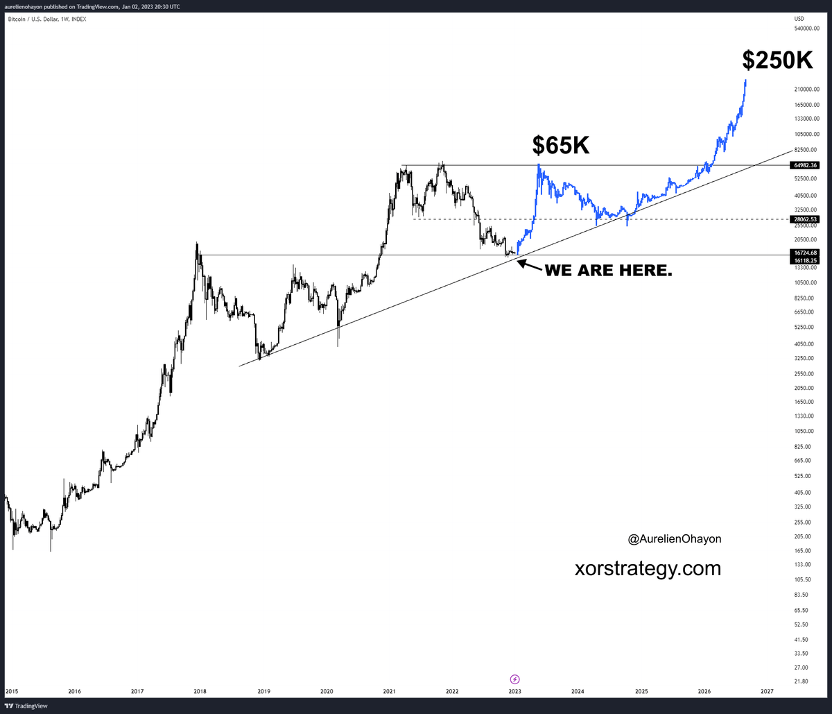 AO_btc_analyst's tweet image. #Bitcoin enters a bull run.