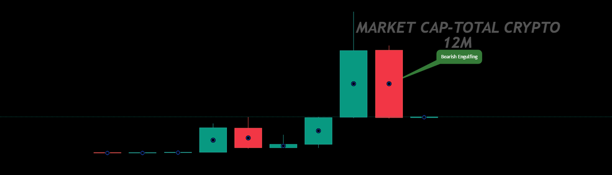 cryptoatnews's tweet photo. We have a bearish engulfing for 2022
#Cryptocurency 🧐 https://t.co/d8CARHP33o