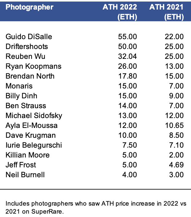 salikhovart's tweet photo. 15 photographers set new ATH for their premium 1/1s on @SuperRare in 2022.
• @GuidoDisalle 22E → 55E
• @DrifterShoots 25E → 50E
• @Reuben_Wu 25E → 32E
• @ryankoopmans 13E → 26E
• @monaris 7E → 15E
On average, ATH increased by 61% in 2022.
(6/11) https://t.co/7RxVQjDnqK