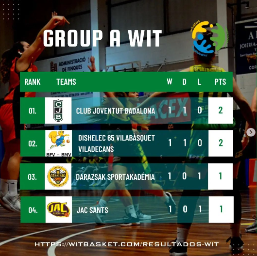 WITbasketU18's tweet photo. 👉Clasificación. Día 2 de enero.

WOMEN’S U18 INTERNATIONAL TOURNAMENT
📆 2 al 5 de enero 2023 https://t.co/Jyc3bG8Mfg
