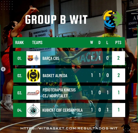 WITbasketU18's tweet photo. 👉Clasificación. Día 2 de enero.

WOMEN’S U18 INTERNATIONAL TOURNAMENT
📆 2 al 5 de enero 2023 https://t.co/Jyc3bG8Mfg
