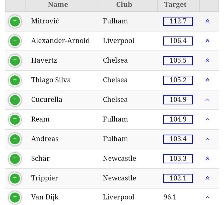 FPLCulture's tweet image. The two Fulham assets likely to go up, also Cucurella because of his DGW. Trent is getting selected again after the massive fall in ownership since the beginning of the season. Kulusevski and Toney likely to drop in price due to the injuries they picked up. #FPL #pricechanges