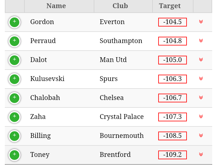 FPLCulture's tweet image. The two Fulham assets likely to go up, also Cucurella because of his DGW. Trent is getting selected again after the massive fall in ownership since the beginning of the season. Kulusevski and Toney likely to drop in price due to the injuries they picked up. #FPL #pricechanges
