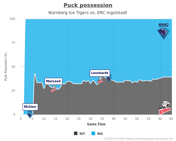 joern_73's tweet photo. Hier ein paar Charts zum Spiel NIT gg. ING. vom 02.01.2023 (Endstand: 2:3 n.V.).
Mehr unter https://t.co/LaoWJ5qLLG ... #NITvsING #NITING #bot1337 https://t.co/UlzA9Vt34g