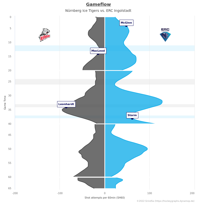 joern_73's tweet photo. Hier ein paar Charts zum Spiel NIT gg. ING. vom 02.01.2023 (Endstand: 2:3 n.V.).
Mehr unter https://t.co/LaoWJ5qLLG ... #NITvsING #NITING #bot1337 https://t.co/UlzA9Vt34g