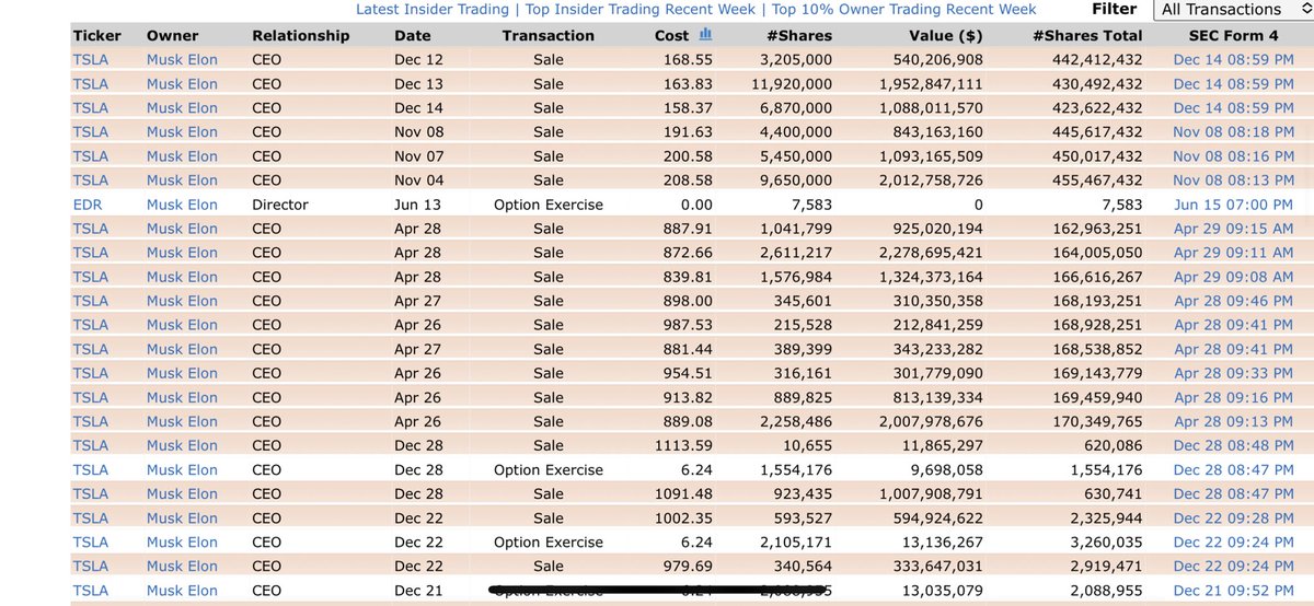 archi_88's tweet photo. @Jake__Wujastyk This is the difference Musk now only holds a 13% stake in TSLA! https://t.co/k1FQwHGCbo