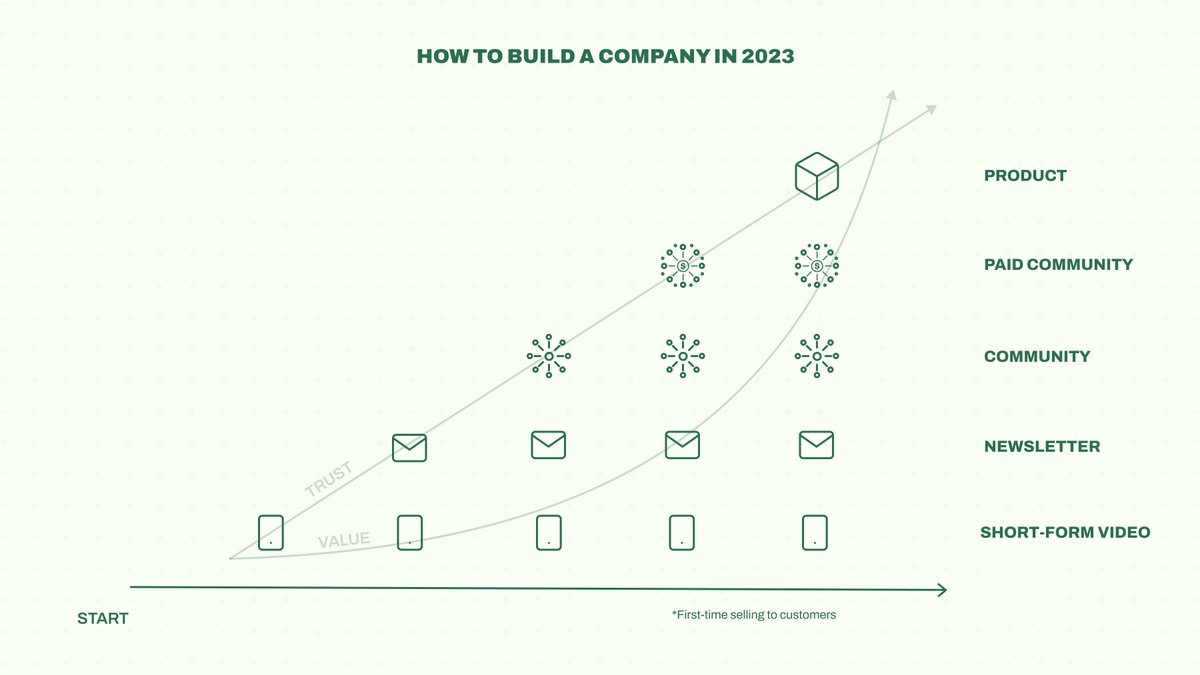 How to build a company in 2023