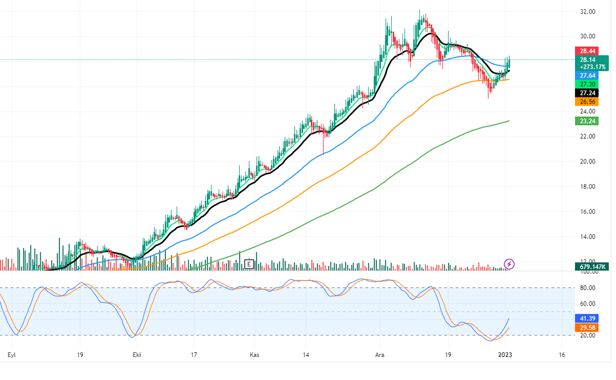 #TKNSA 28,44 TL (4 saatlikte)
