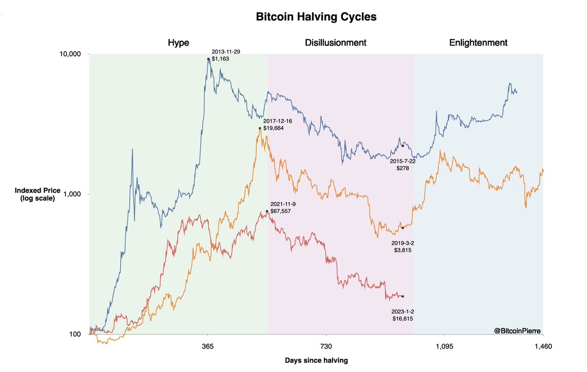 BitcoinPierre's tweet image. #Bitcoin in the trough of disillusionment, either we enter the slope of enlightenment this year or the cyclical pattern breaks.