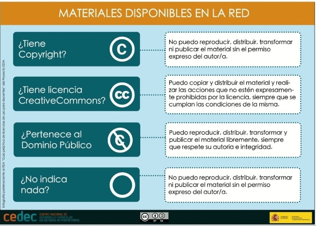 Mariaglezben's tweet photo. Cuando selecciones algún #recursoeducativo fíjate 👁👁 siempre en su #LICENCIA

Ejemplo:
¿Te encuentras con ©️?
Puedes utilizarlo en el aula❓️
Puedes modificarlo❓️
Puedes compartirlo❓️

👇BÁSICO DE #LICENCIAS
#competenciadigitaldocente
#compdigedu
Infografía @CeDeC_intef https://t.co/eKRswQdgbT