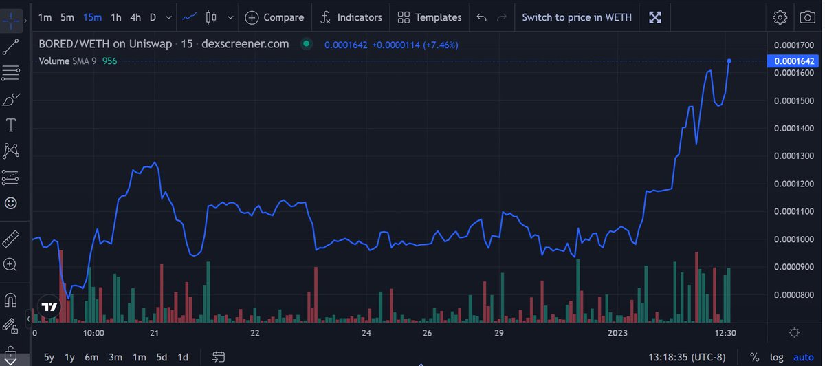 $BORED action looking strong today

breakout after consolidation for a week

moving steadily up along with $APE i guess 🔥

currently $160k mcap

dexscreener.com/ethereum/0xd7c…