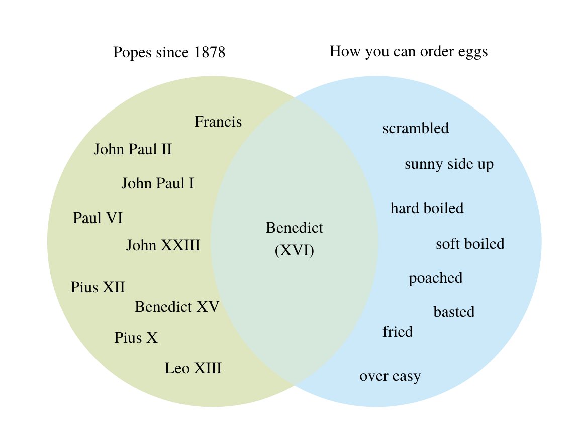 anniierau's tweet photo. for like two weeks last year I made a venn diagram every day but I quit when I was busy doing shows. I kind of missed it though, so now I'm BACK. it is, once again, day one of making a venn diagram every day https://t.co/2rl7a1LT6n