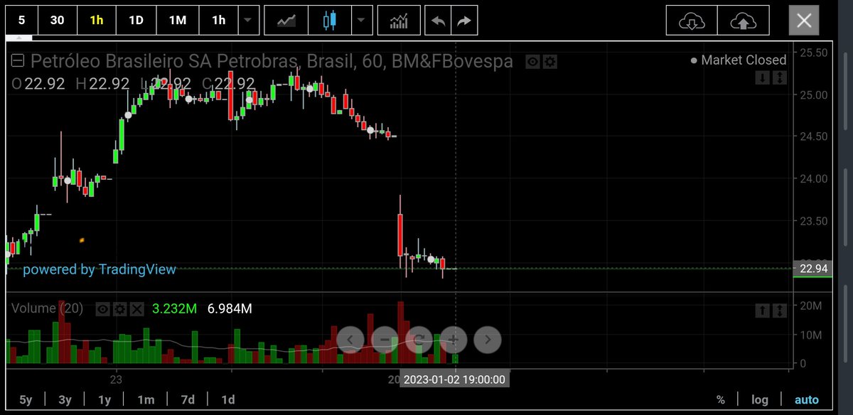 O gráfico de 1h da Petrobrás hoje, literalmente fez o L. 🤦‍♂️🤦‍♂️🤦‍♂️