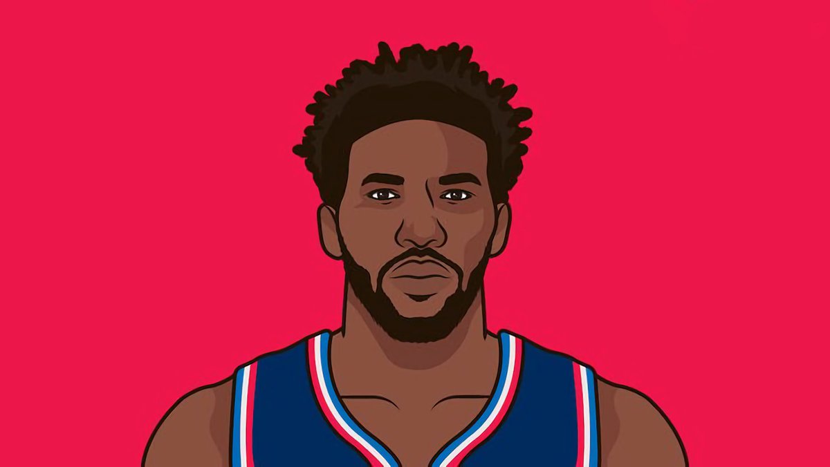 Joel Embiid Tonight:
42 Points
11 Rebounds
5 Assists
63% FG%

Dominant Performance from the MVP