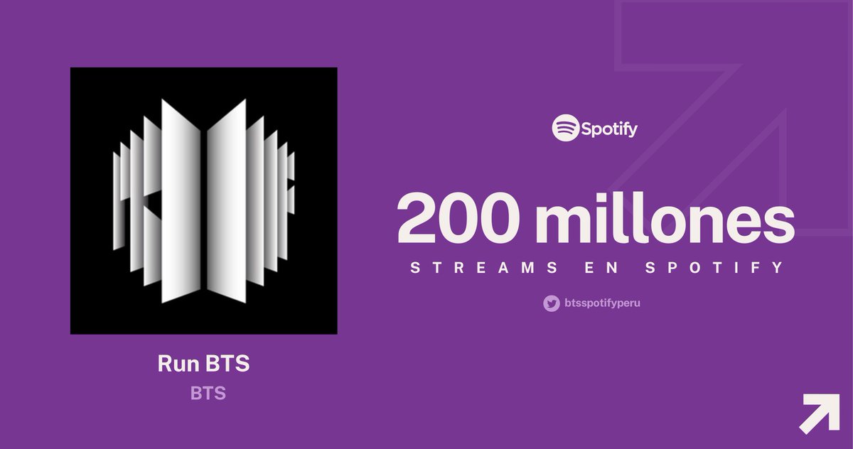 BTSSpotifyPeru's tweet photo. ‘Run BTS’ ha superado 200 millones de reproducciones en Spotify, es la canción N.° 51 de @BTS_twt en lograrlo. Además, se convierte en el b-side de un grupo coreano que más rápido alcanzó esta cifra en la plataforma. https://t.co/ZuWgSofPZx