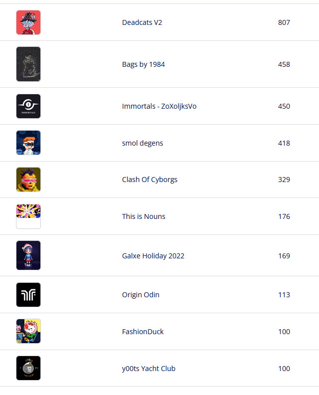 theNext_NFTs's tweet photo. The top 🔟 hot selling NFT collections on opensea in last 1 hour

List your NFTs for free to gain more visibility : https://t.co/VNBWtkuyw7

@KAM1NFT @Based_Pleb @LuckyHellicorn @theunioverse @Enter1984Art @yaypegs @SmurfsSociety

#thenextnfts #NFTs  #NFTGiveaway #NFT https://t.co/CmWRdUkxAR
