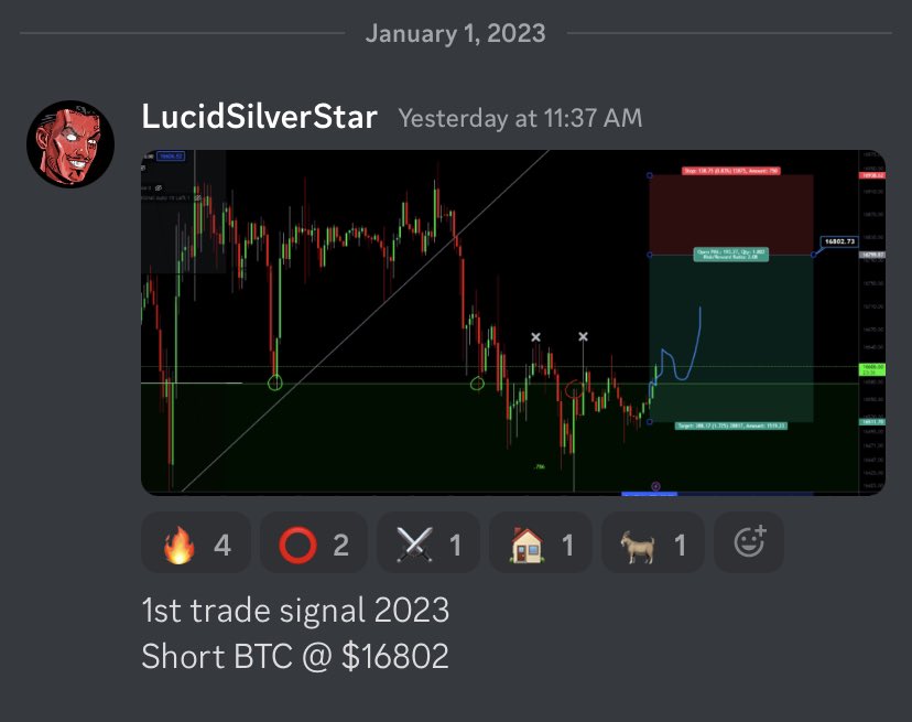 LucidSilverStar's tweet image. Let me explain why the discord is the best crew you’ve never heard of.
My 1st signal of the year was to short #BTC at $18002.
Missed by $2 bucks &amp;amp; some change. 
We also longed with precision until it got there.

I don’t just claim to be the best, I prove it.
#OverAndOverAgain 
👨🏻‍🎨
