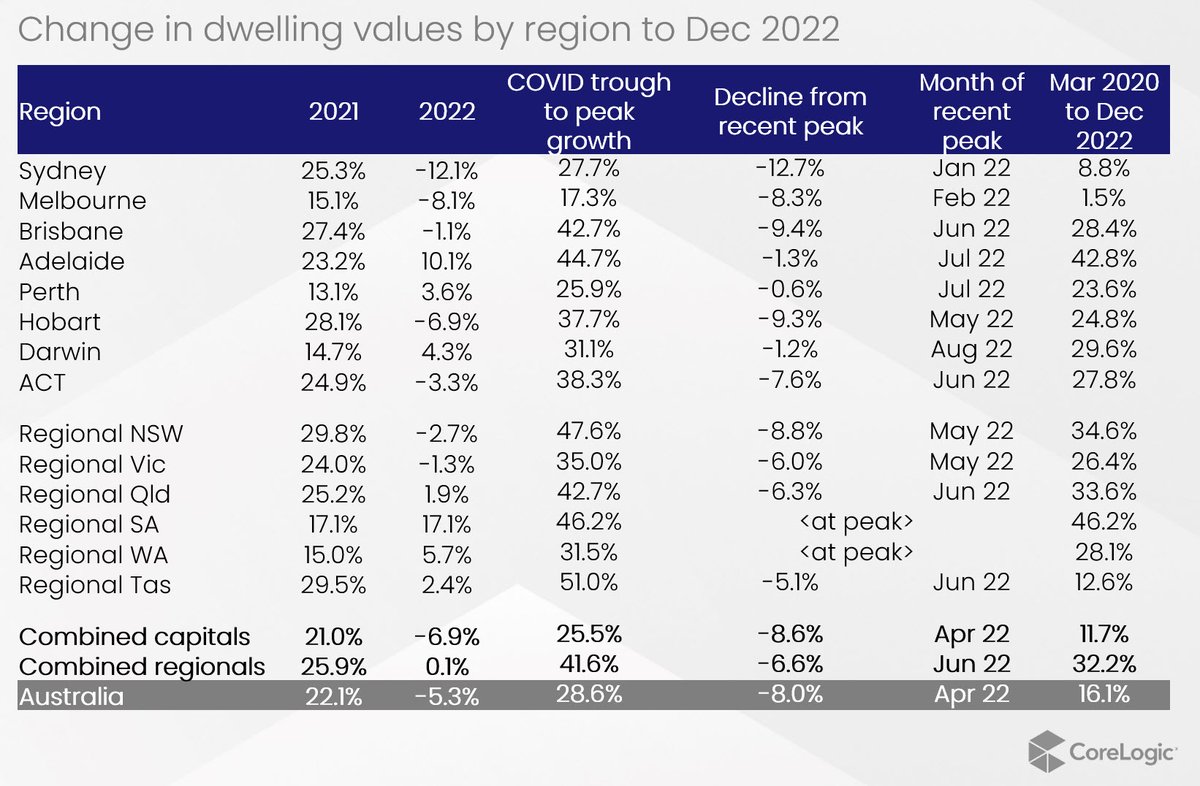 A diverse outcome in housing markets last year... the full summary from @corelogicau 

corelogic.com.au/news-research/…