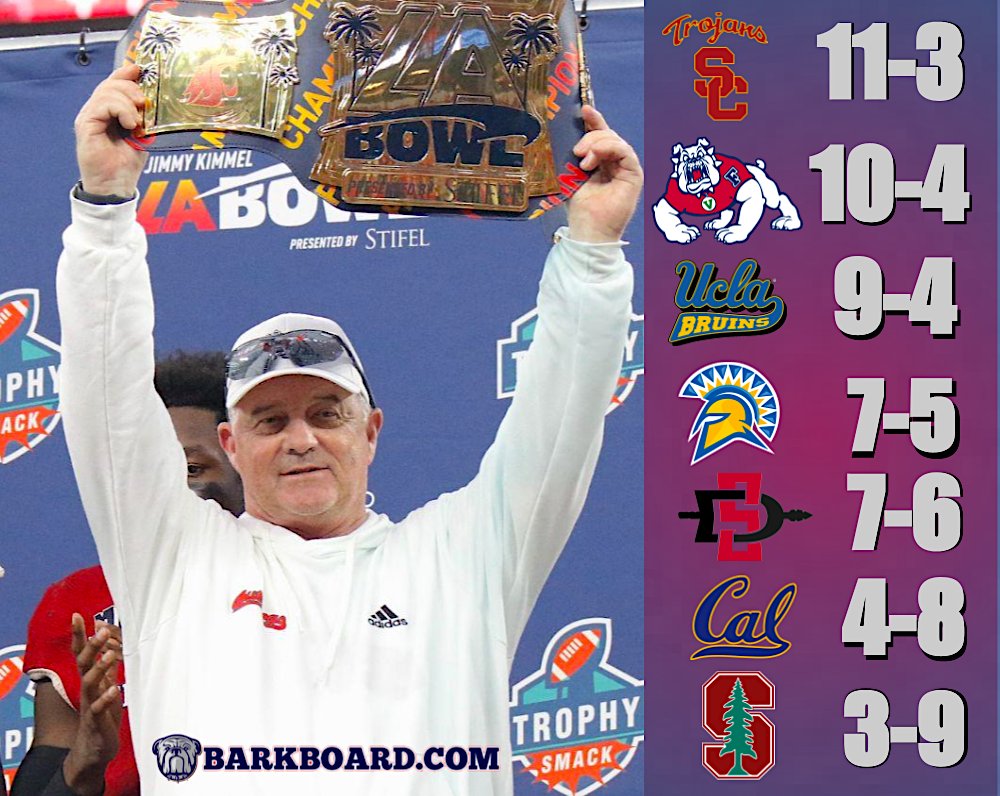BarkBoard's tweet photo. Fresno State finishes with the 2nd-best record in California and was the only CA school to win a bowl game: 
#FresnoState #GoDogs https://t.co/shGm9jR8Xw