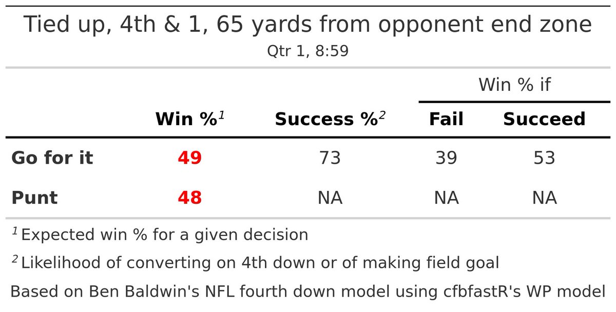 Penn State (0) @ Utah (0)
Penn State has 4th &amp; 1 at the PSU 35

Recommendation (MEDIUM): 👉 Go for it (+1.2 WP)
Actual play: 🏈🦵 Barney Amor punt for 45 yds, punt out-of-bounds at the Utah 20
