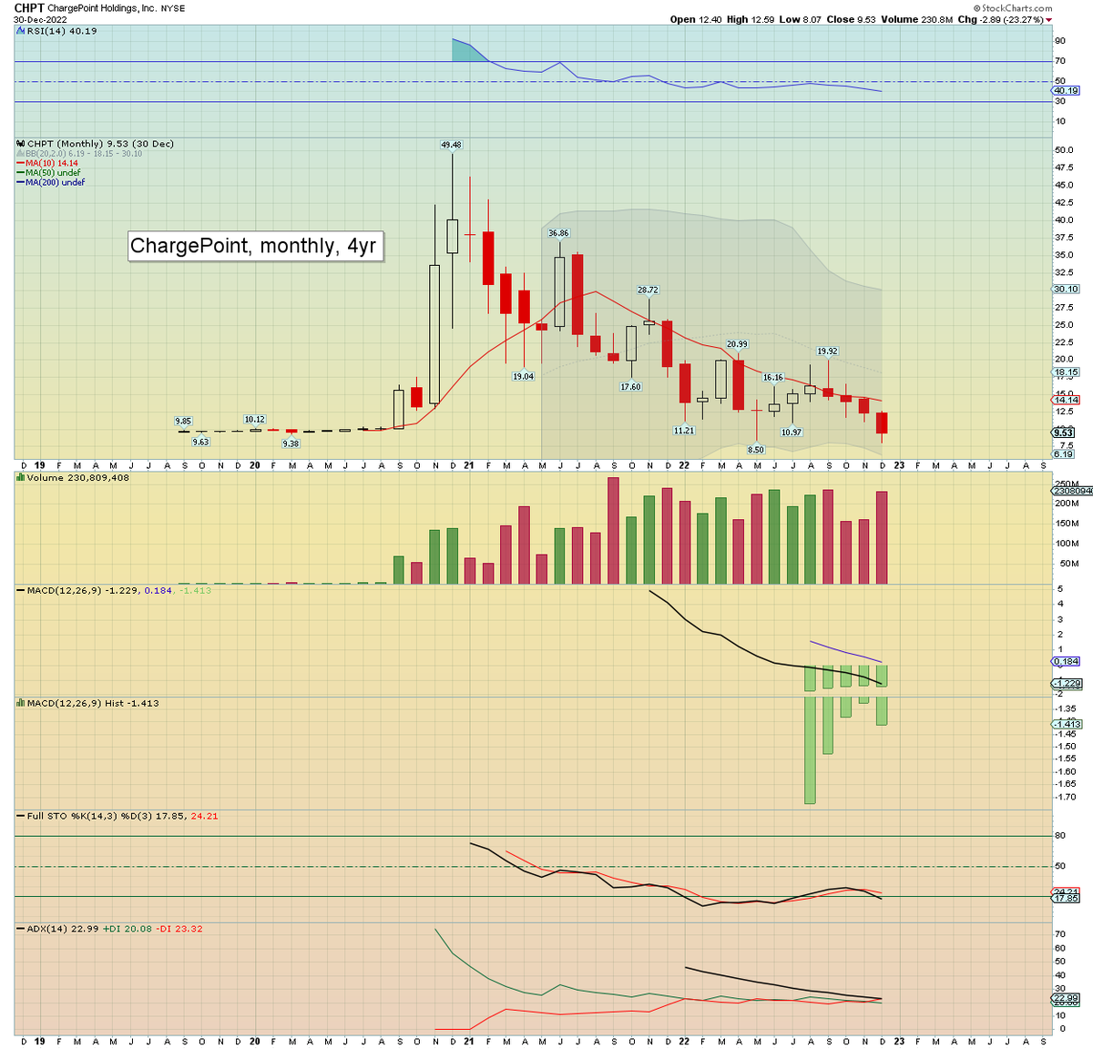 Trading_Sunset's tweet photo. ChargePoint $CHPT settled -23.3% to $9.53. Net 2022 perform' -50.0%. #chargingspeed #EVs https://t.co/EeFbttEJH8