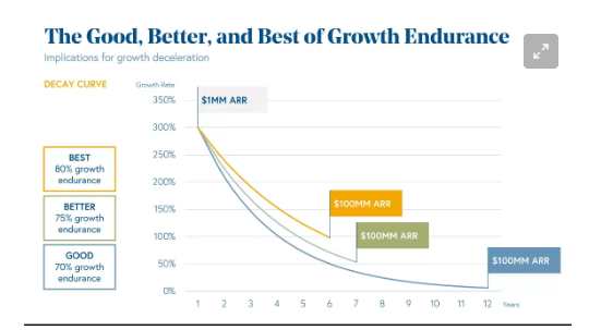 shashinetwork's tweet photo. #AGoodRead #List of #SaaS #Benchmark Reports & Potential Dangers #ICONIQ #Bessemer #OpenView #Jamin Ball #RevOps #KeyBanc #a16z
#Metrics #ARR
https://t.co/9Kir4ZB2xo https://t.co/KMXePe6iEd