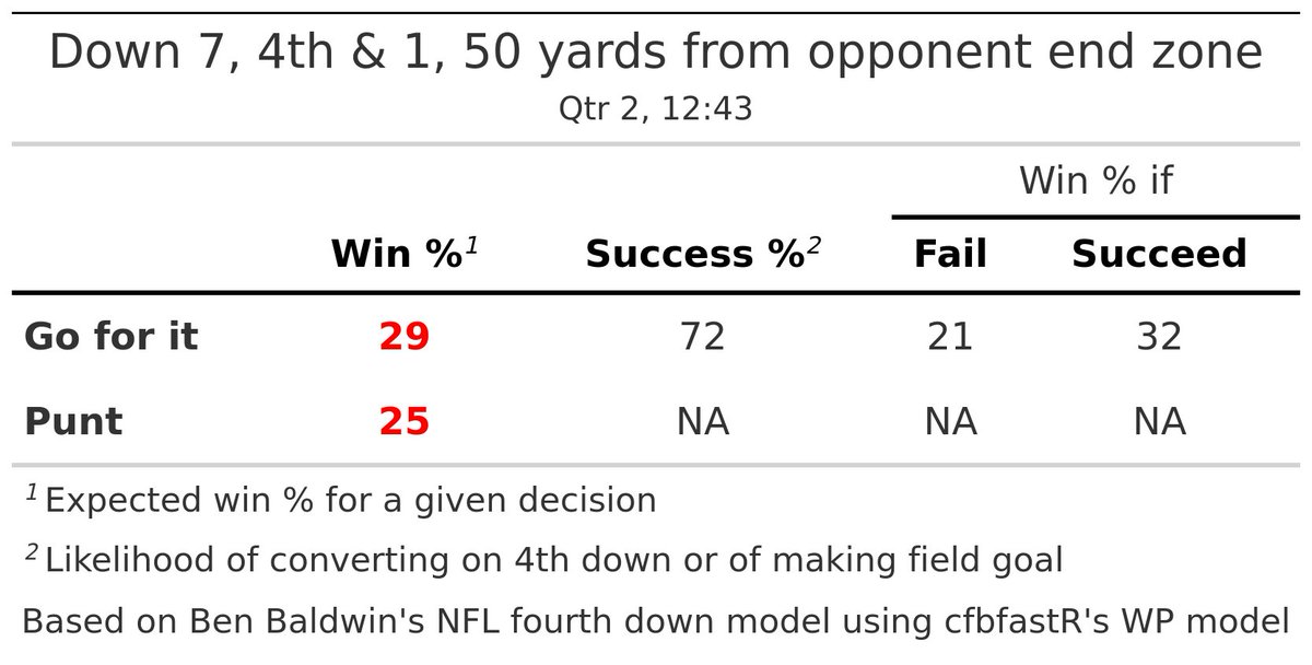 Penn State (7) @ Utah (0)
Utah has 4th &amp; 1 at the 50

Recommendation (STRONG): 👉 Go for it (+3.5 WP)
Actual play: 👉 Cameron Rising run for 3 yds to the PnSt 47 for a 1ST down