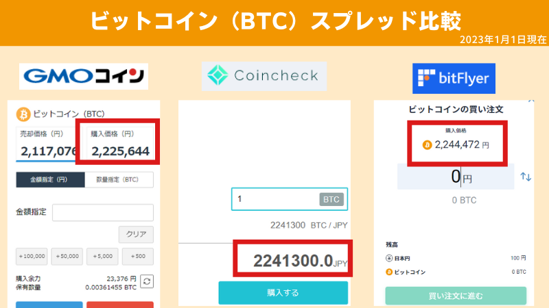 kemmtoken's tweet photo. ビットコイン積立をはじめるならスプレッドが安い仮想通貨取引所を選びましょう。

スプレッドは時間によって変わりますが、どこが安いのか調べる方法があります。

▼つづく
#仮想通貨 #Bitcoin https://t.co/Vs0j0ju2Ee