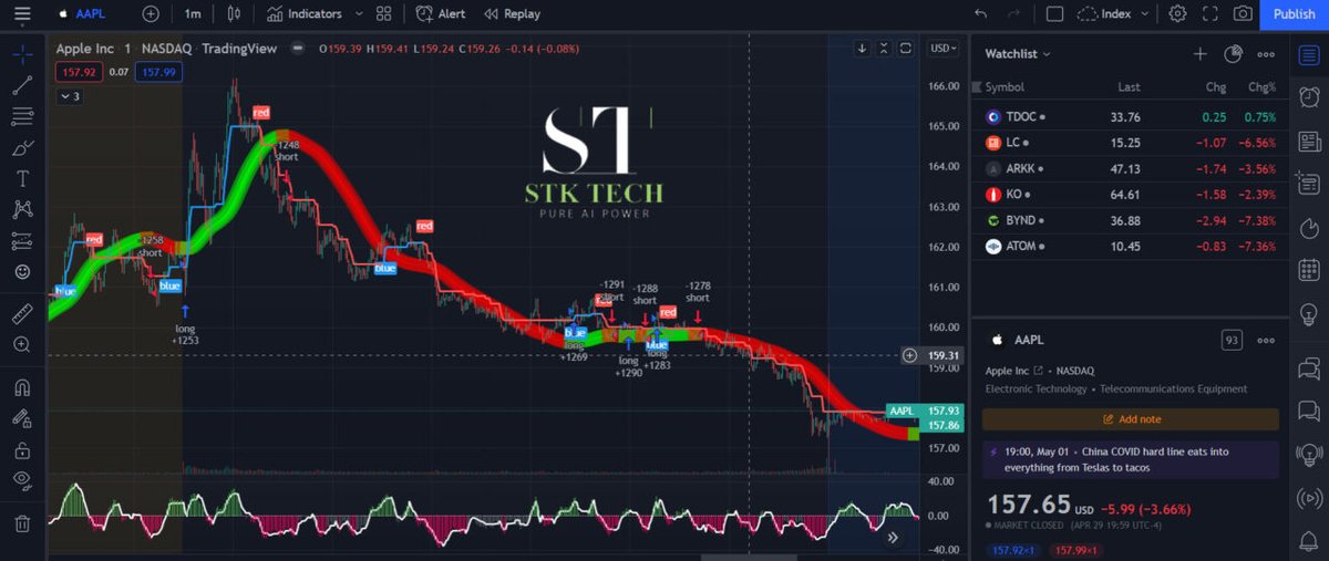 Stktechai's tweet photo. Thanks @bernienicholls9 for promoting #SoFii, our AI stock prediction software that we are currently giving away for #FREE via a #FreeTrial https://t.co/UziSuwkxp6 #STKTechAI #AI #TradingView #StockMarket #StocksToTrade https://t.co/yhyvYpeKNm