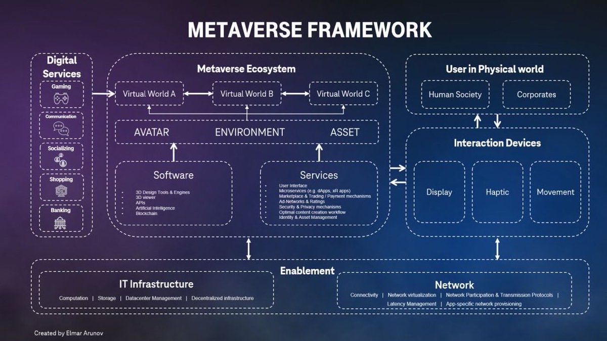 ImmersiveMan's tweet photo. Metaverse Framework https://t.co/CZ07trXIIv