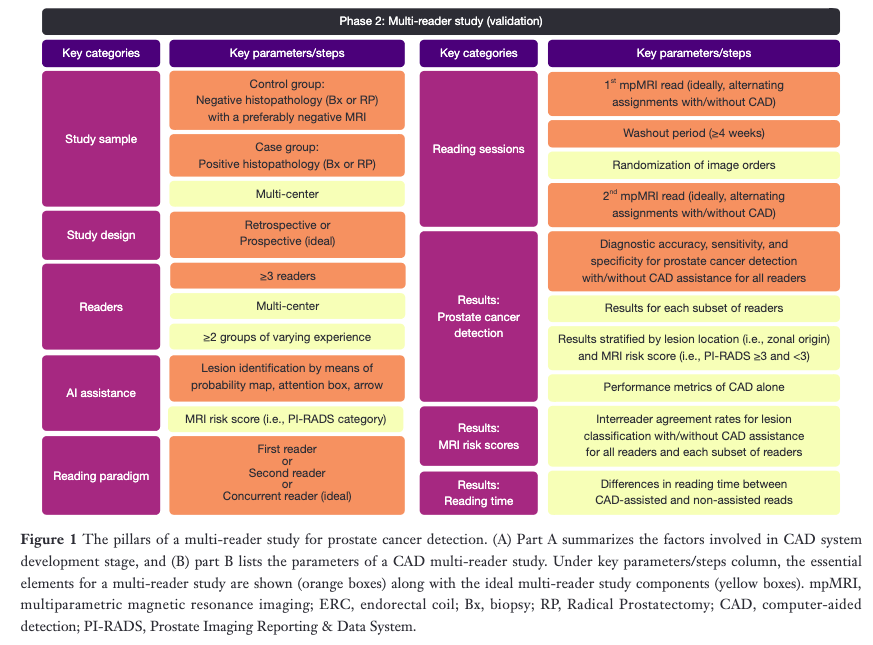 eniscy's tweet photo. Multi-reader studies are essential for demonstrating the clinical utility of AI algorithms, check out our commentary on a recent multi-reader study for prostate cancer detection 

https://t.co/O5xKZ4n0UG

#prostate #deeplearning #multireader https://t.co/OXQTWH4Z8O