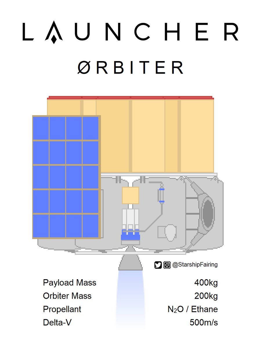 StarshipFairing's tweet photo. @Launcher’s satellite transfer vehicle Orbiter will fly to SSO on tomorrow’s Falcon 9 launch!

Orbiter can adapt to large rocket ride share missions to customize the final orbit of satellites, or serve as the third stage of Launcher Light (launching 2024) - diagram coming soon ;) https://t.co/8CUys90L8h