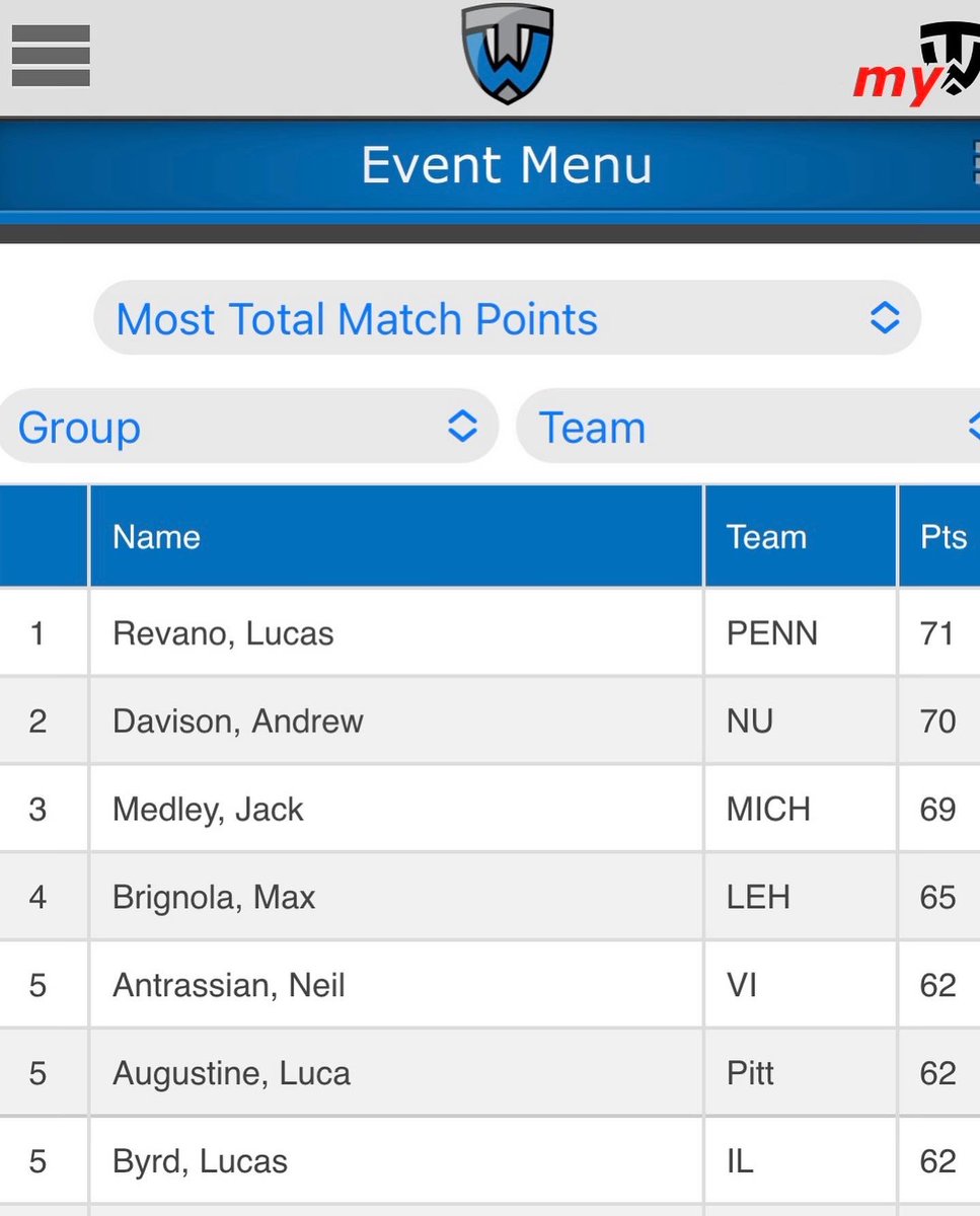 Lucas Revano…Most Points Scored at the 2022 Midlands Tournament.

📸: <a href="/LeviVentura_/">Levi Ventura</a>