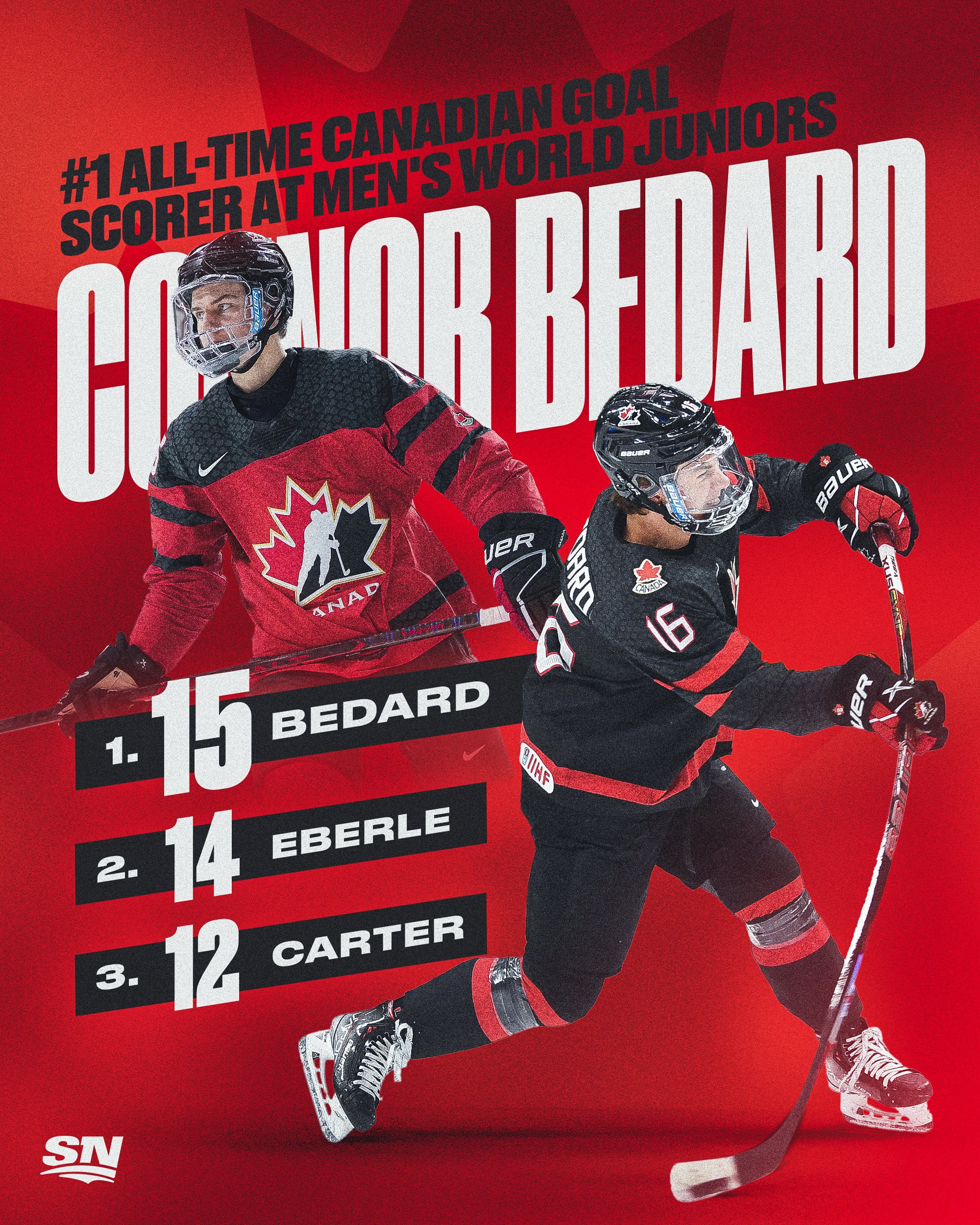 Sportsnet on X: CONNOR BEDARD MAKES HISTORY! 🇨🇦 Connor Bedard has passed Eric  Lindros for the most career points by a Canadian at the #WorldJuniors AND  Jordan Eberle for most career goals