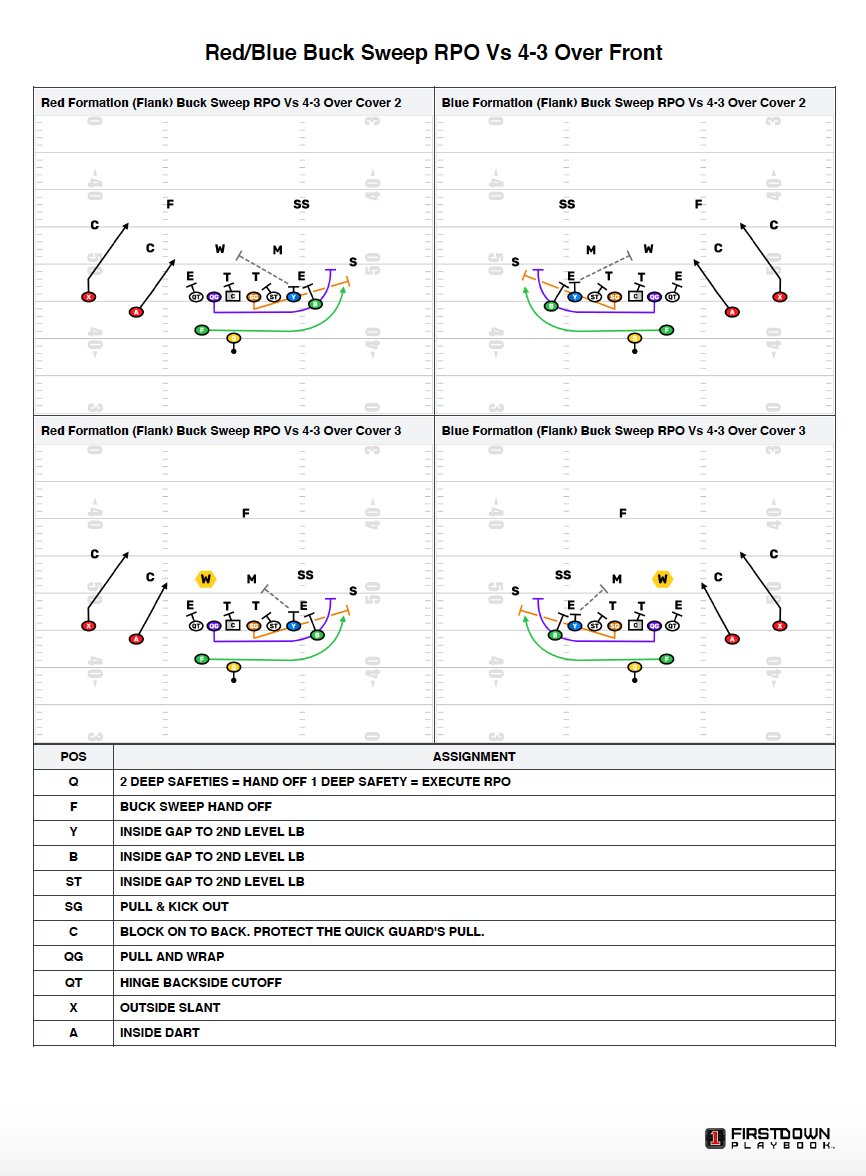 FDPlayBook's tweet photo. FirstDown PlayBook coaches can draw their own plays using the best playbook drawing tool available. They can also go find plays & schemes drawn up by NFL coaches and edit those for their #FootBallPlayBook.
https://t.co/YDJNT2GCGg
#TimeSaver #PreparationMatters #DrawAndEdit https://t.co/Qv3jIuygVO