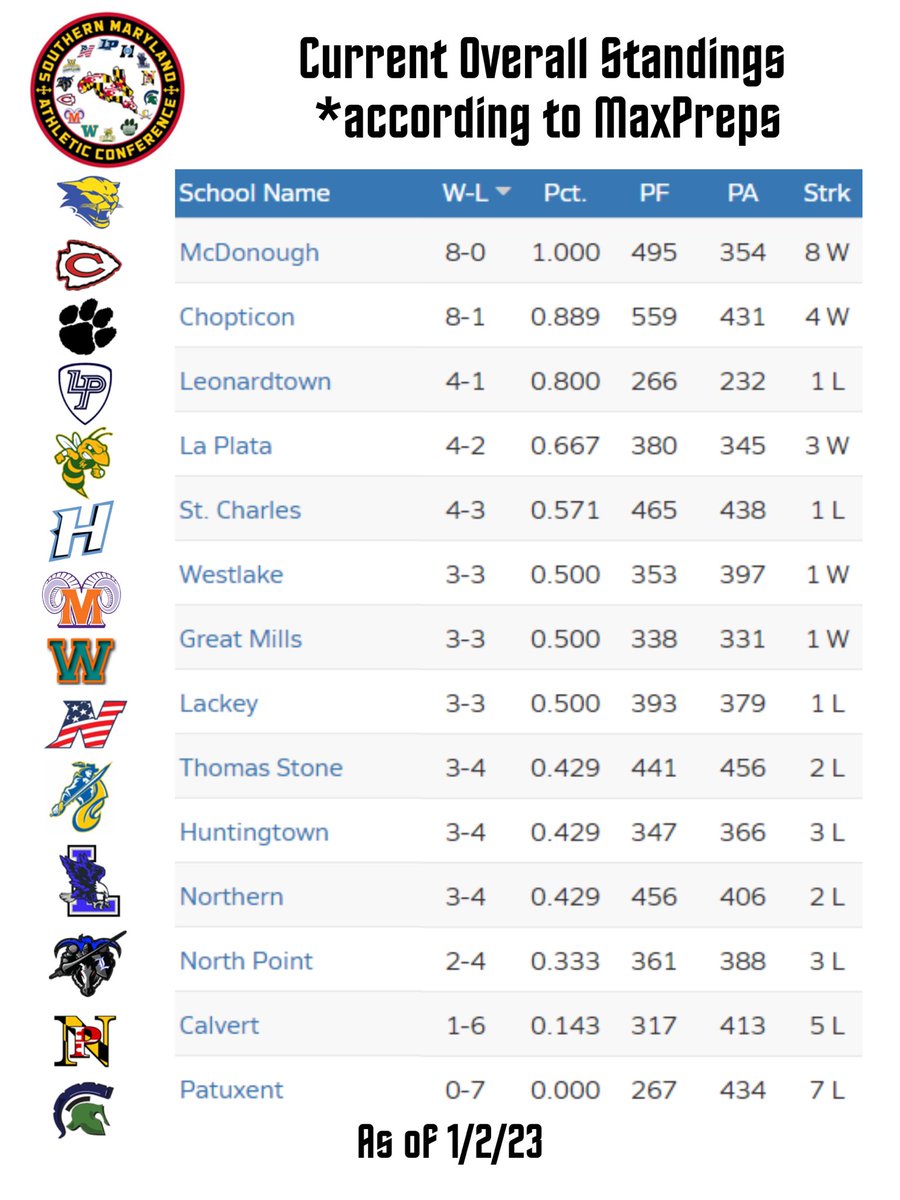Southern Maryland Basketball Coaches Association tweet media