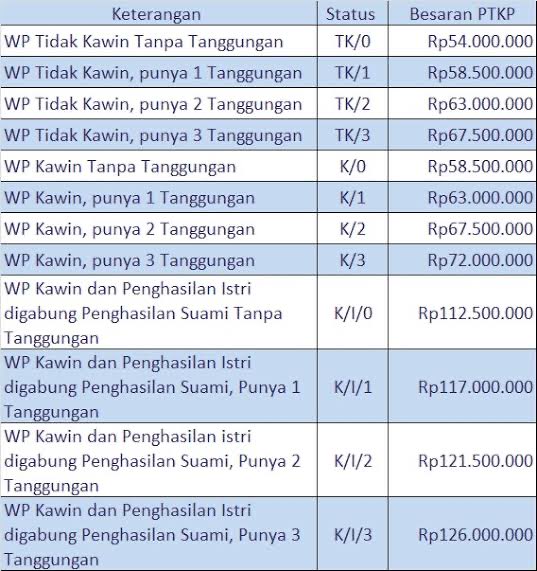 efenerr's tweet photo. @ibukdindas iya, PTKP tidak berubah. https://t.co/4zOGLYxV5i