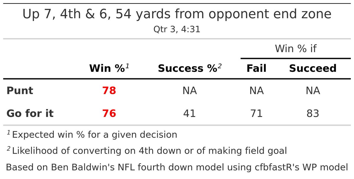 Penn State (21) @ Utah (14)
Penn State has 4th &amp; 6 at the PSU 46

Recommendation (MEDIUM): 🏈🦵 Punt (+2.5 WP)
Actual play: 🏈🦵 Barney Amor punt for 43 yds, fair catch by Devaughn Vele at the Utah 11