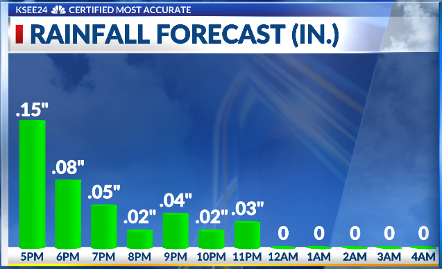 ajfoxwx's tweet photo. More rain in @CityofFresno for the next few hours!
But wait until you see what's on the way for Wednesday and Thursday!
@KSEE24
#weather #rain #certifed #most #accurate #9yearsinarow #abouttobe10 https://t.co/8uoRNjaW0n