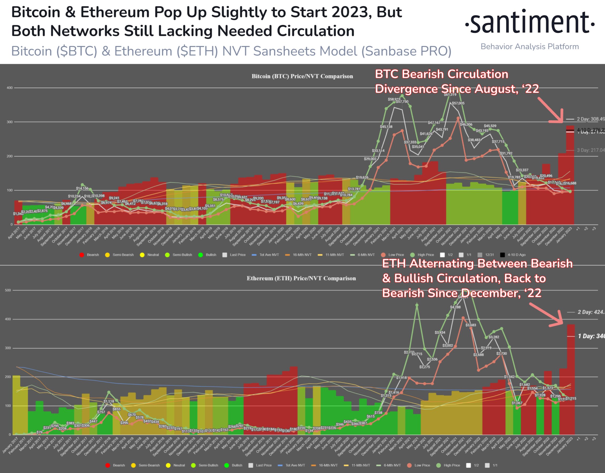  bitcoin ethereum both santiment justify caps volumes 