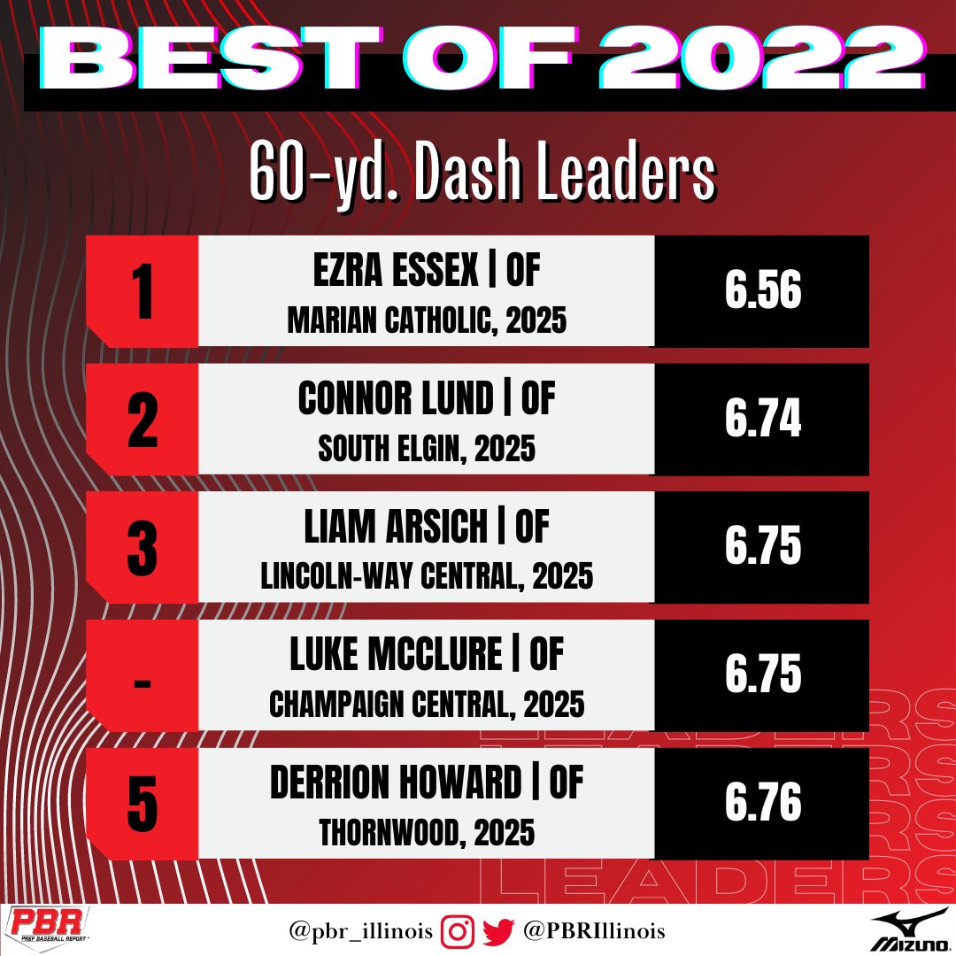 PrepBaseballIL's tweet photo. 𝐈𝐥𝐥𝐢𝐧𝐨𝐢𝐬 𝐁𝐞𝐬𝐭 𝐨𝐟 𝟐𝟎𝟐𝟐 🏆✨

+ The fastest 60-times at our events in 2022. 

+ A Central Michigan commit leads the way with a blistering time; full leaderboard, found here. ⤵️

📊: https://t.co/E1X5P4Tefl https://t.co/mMsTgIuVIR