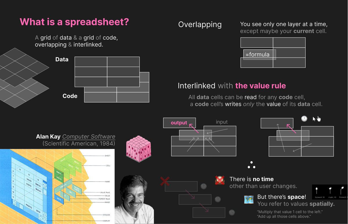 💎 Spreadsheets have an essence, what Alan Kay described as 'the value rule' back in 1984: a cell can read from any other but can only write to itself. This is the founding, simplifying constraint of spreadsheets, akin to how structured programming outlawed go-to’s in code.