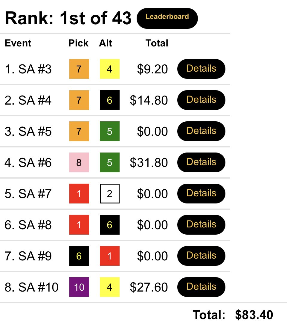 HorsePlayerX's tweet image. 2023 is the year of the rabbit 🐇 

This rabbit has an advantage, crushed this SA card today.  Used PaceSheets 10 mins before post to punch these in.  Sometimes capping is overrated 💪 #TrustData @PaceSheets1 @StableDuel @HorseTourneys