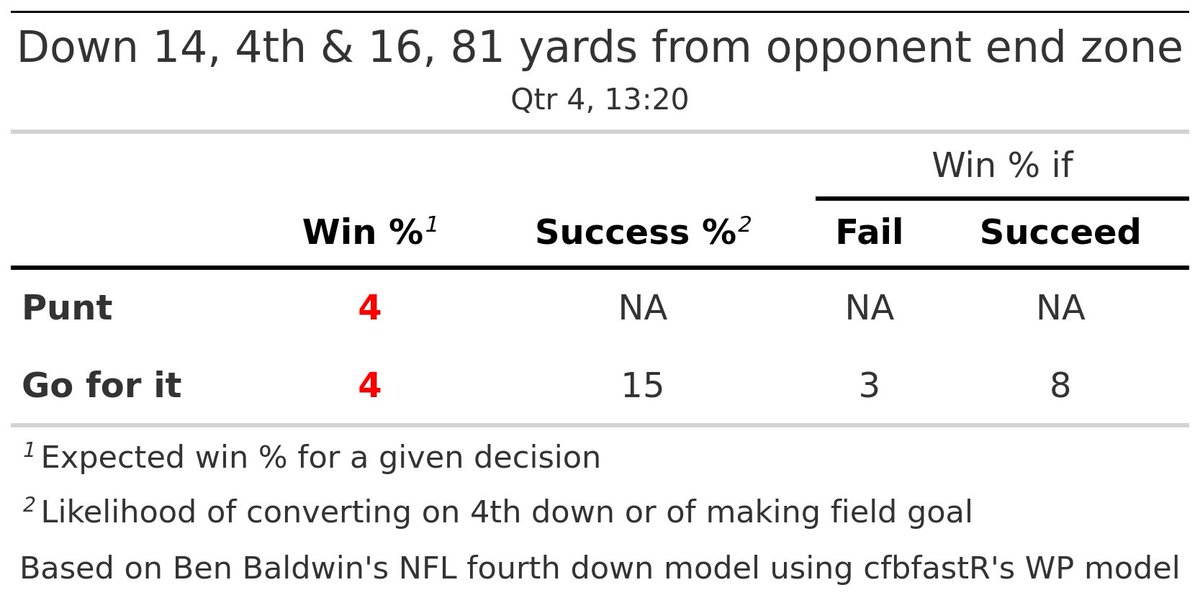 Penn State (28) @ Utah (14)
Utah has 4th &amp; 16 at the UTAH 19

Recommendation : 🤷 Toss-up (+0.7 WP)
Actual play: 🏈🦵 Jack Bouwmeester punt for 28 yds, downed at the Utah 47
