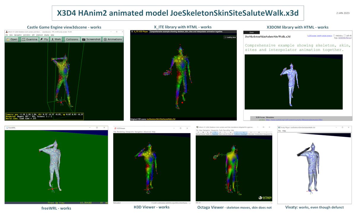Web3DConsortium's tweet photo. Intense “woodshedding” (not bikeshedding) on #X3D and #HAnim over past few weeks finished 2022 activities with a flourish, successfully demonstrating support for skeleton skin sites, and (potentially) use cases for clothing/apparel, possibly medical too. https://t.co/uyf9aYnbUN https://t.co/gvjqcudzBl